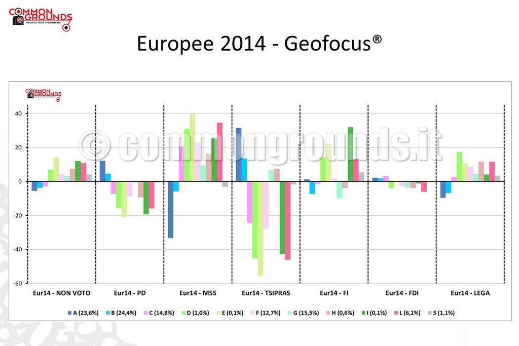 Europee 2014 Varianza dalla mediaper Gruppo Geofocus