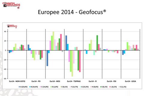 Europee 2014 Varianza dalla mediaper Gruppo Geofocus