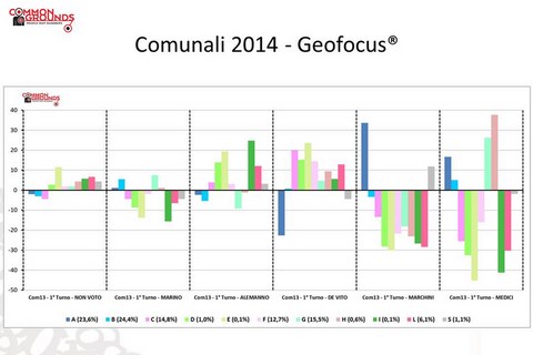 Comunali 2013 Varianza dalla mediaper Gruppo Geofocus